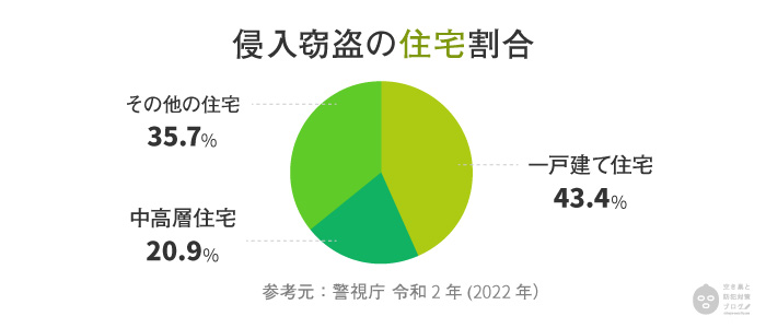 侵入窃盗の住宅割合グラフ